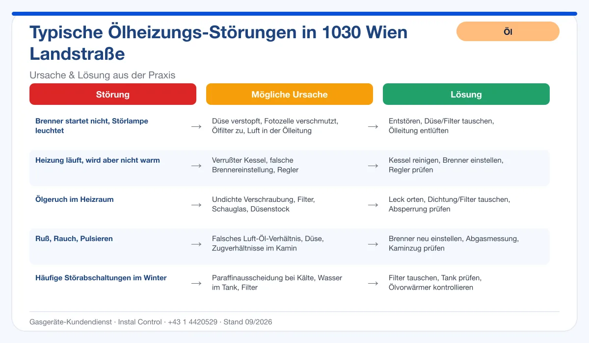 Infografik Ölheizung Reparatur 1030 Wien Landstraße: typische Störungen, Ursachen, Lösungen