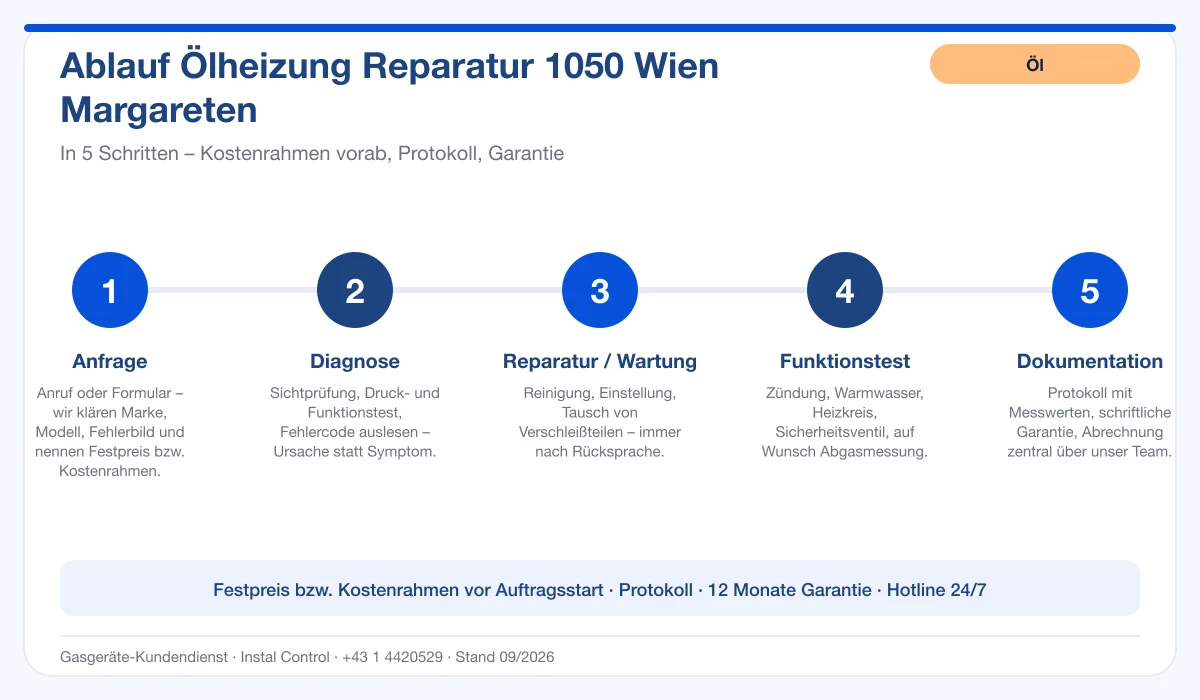 Infografik Ablauf Ölheizung Reparatur 1050 Wien Margareten: Anfrage, Diagnose, Service, Funktionstest, Protokoll