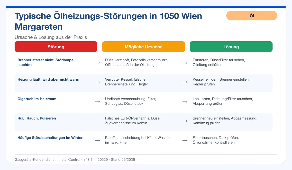 Infografik Ölheizung Reparatur 1050 Wien Margareten: typische Störungen, Ursachen, Lösungen