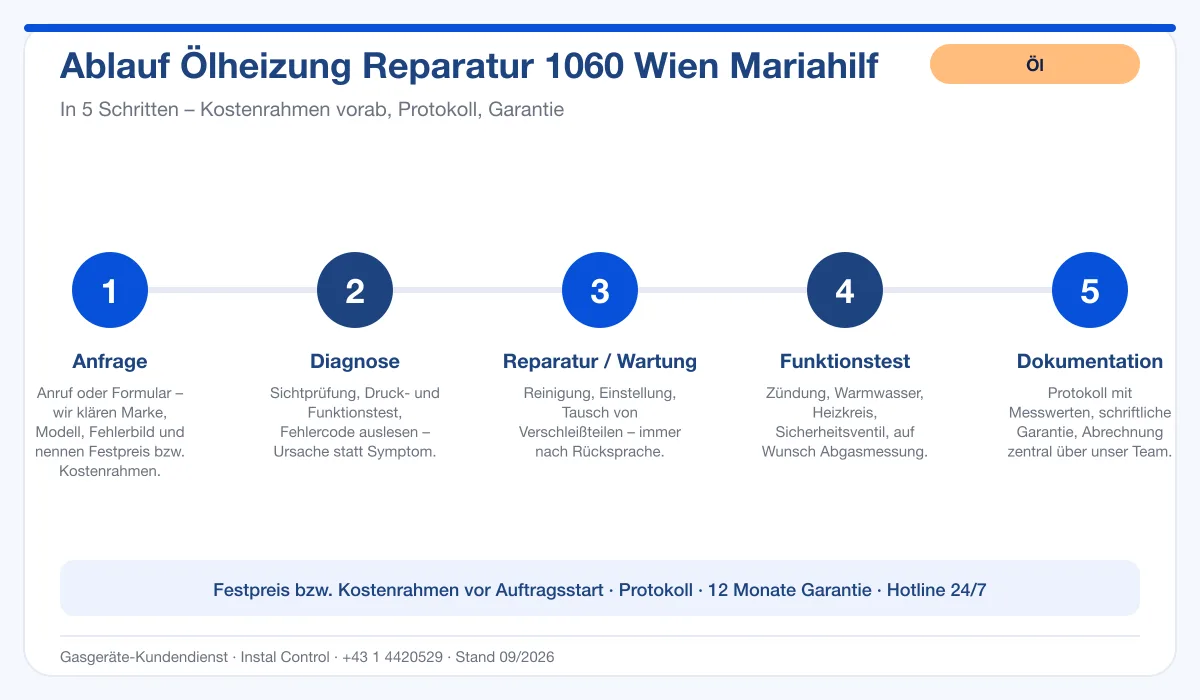 Infografik Ablauf Ölheizung Reparatur 1060 Wien Mariahilf: Anfrage, Diagnose, Service, Funktionstest, Protokoll