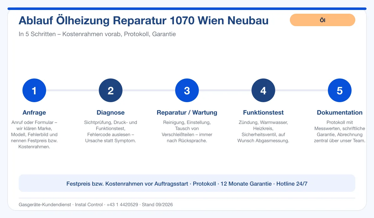 Infografik Ablauf Ölheizung Reparatur 1070 Wien Neubau: Anfrage, Diagnose, Service, Funktionstest, Protokoll