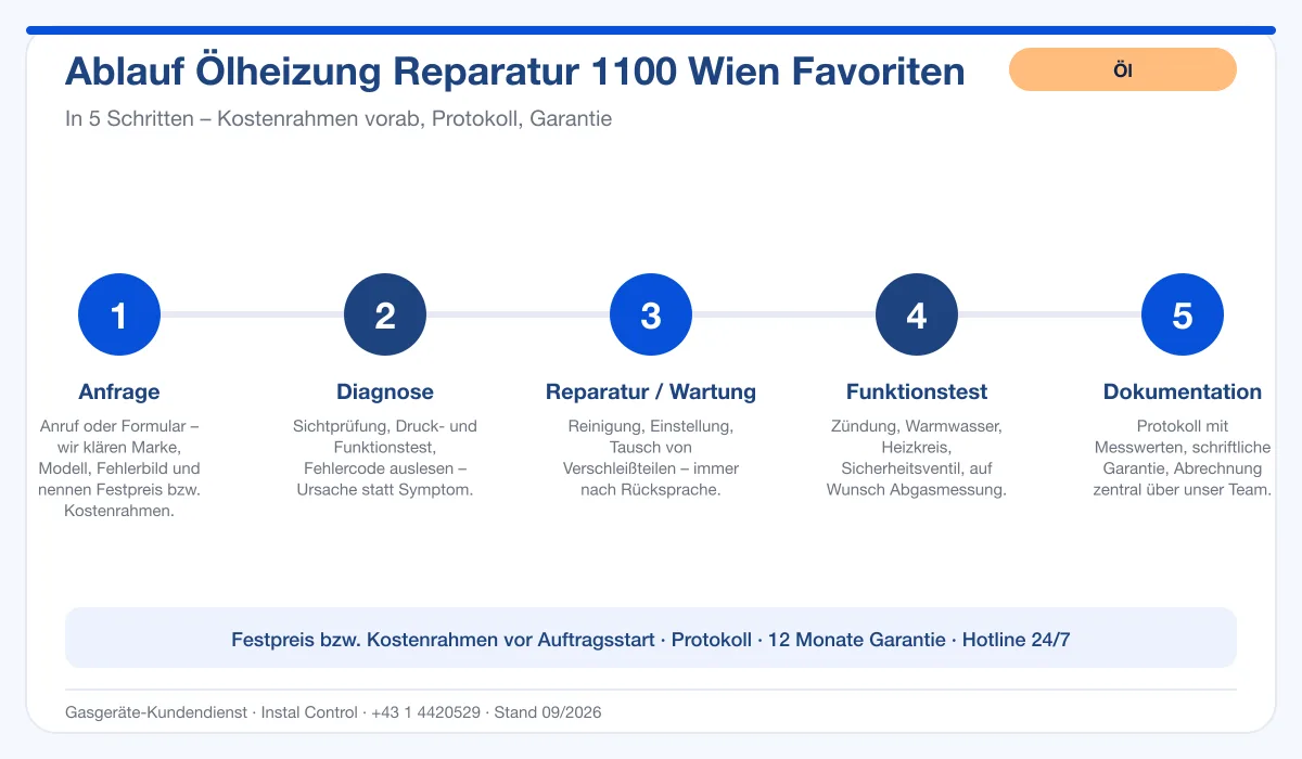 Infografik Ablauf Ölheizung Reparatur 1100 Wien Favoriten: Anfrage, Diagnose, Service, Funktionstest, Protokoll