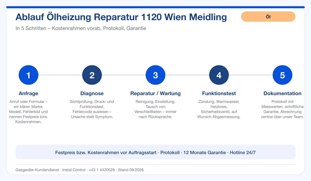Infografik Ablauf Ölheizung Reparatur 1120 Wien Meidling: Anfrage, Diagnose, Service, Funktionstest, Protokoll