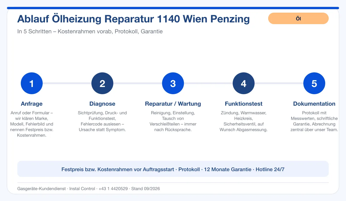 Infografik Ablauf Ölheizung Reparatur 1140 Wien Penzing: Anfrage, Diagnose, Service, Funktionstest, Protokoll