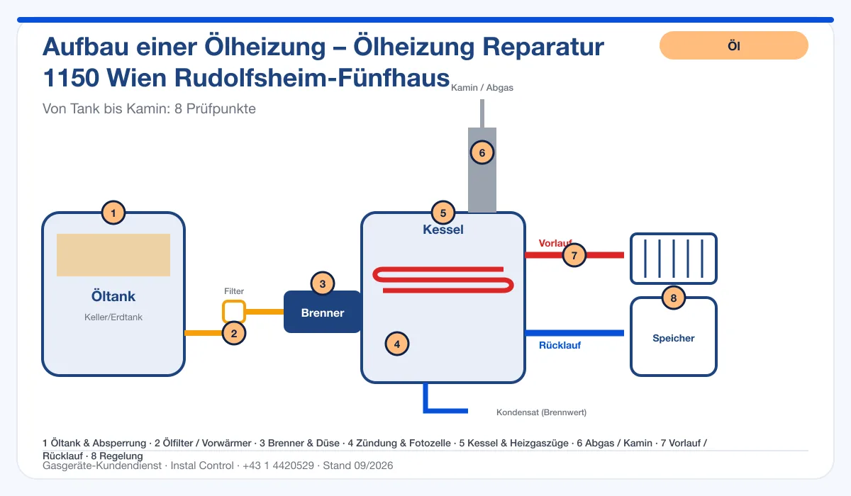 Infografik Ölheizung Reparatur 1150 Wien Rudolfsheim-Fünfhaus: Aufbau einer Ölheizung von Tank bis Kamin mit 8 Prüfpunkten