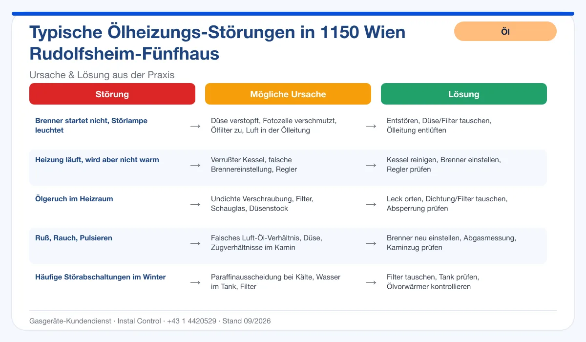 Infografik Ölheizung Reparatur 1150 Wien Rudolfsheim-Fünfhaus: typische Störungen, Ursachen, Lösungen