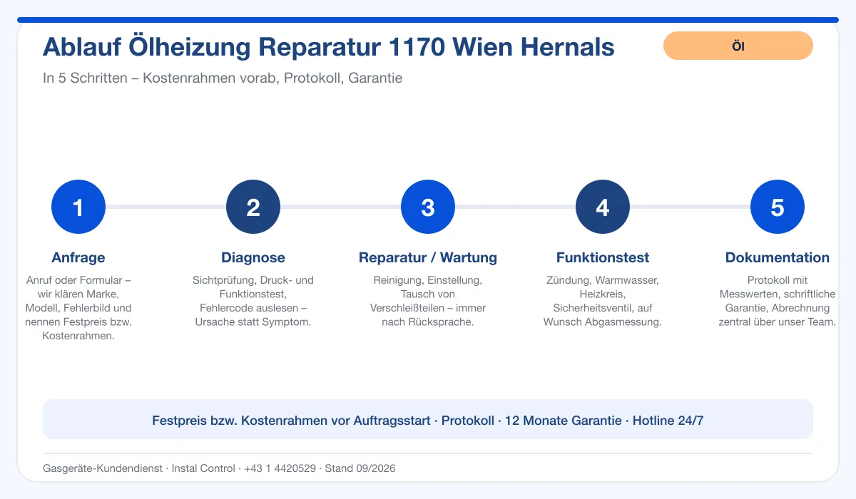Infografik Ablauf Ölheizung Reparatur 1170 Wien Hernals: Anfrage, Diagnose, Service, Funktionstest, Protokoll