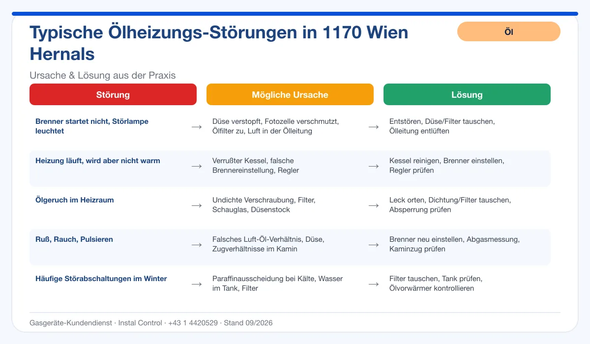 Infografik Ölheizung Reparatur 1170 Wien Hernals: typische Störungen, Ursachen, Lösungen