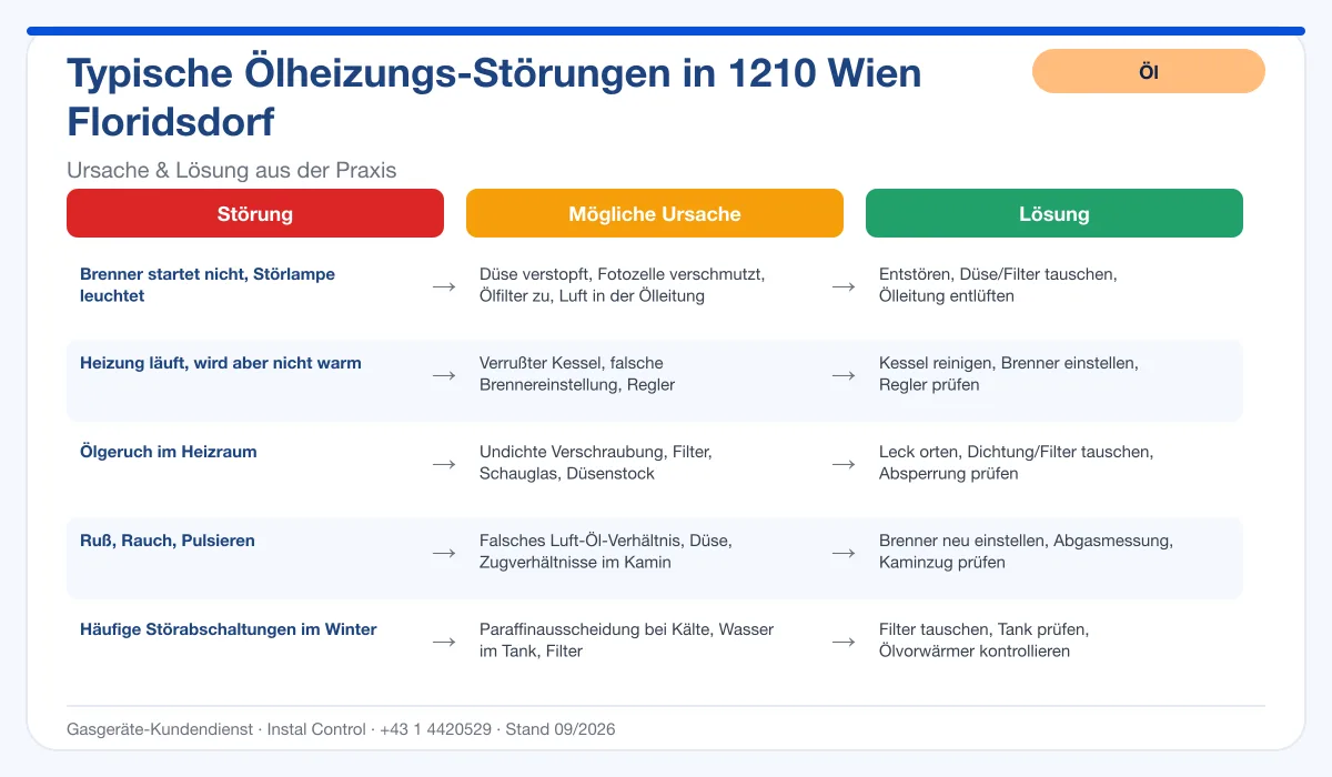 Infografik Ölheizung Reparatur 1210 Wien Floridsdorf: typische Störungen, Ursachen, Lösungen