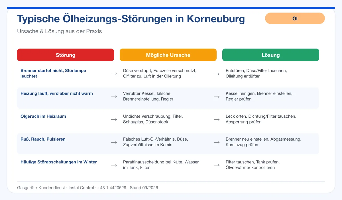 Infografik Ölheizung Reparatur Korneuburg: typische Störungen, Ursachen, Lösungen
