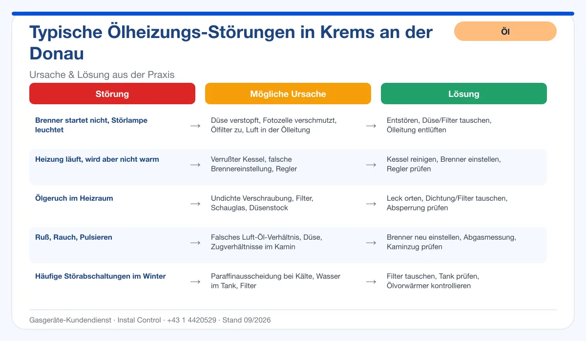 Infografik Ölheizung Reparatur Krems an der Donau: typische Störungen, Ursachen, Lösungen