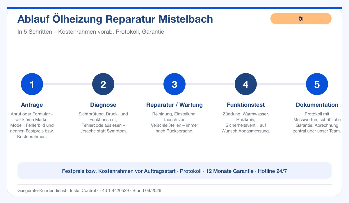 Infografik Ablauf Ölheizung Reparatur Mistelbach: Anfrage, Diagnose, Service, Funktionstest, Protokoll