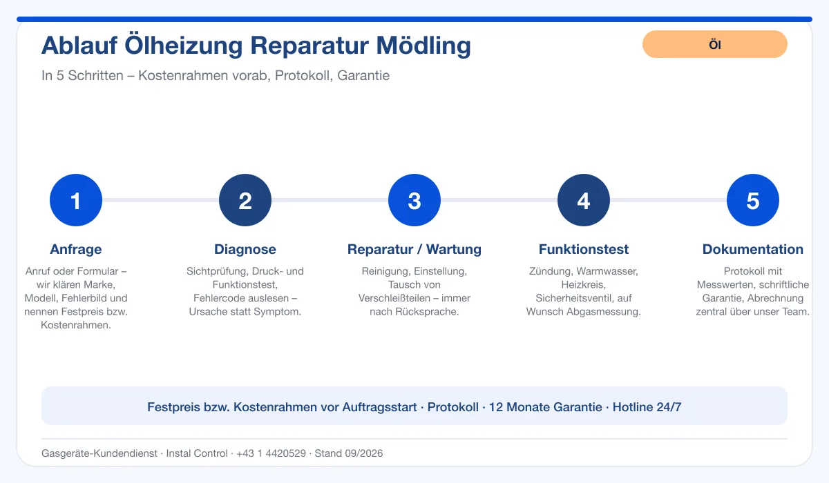 Infografik Ablauf Ölheizung Reparatur Mödling: Anfrage, Diagnose, Service, Funktionstest, Protokoll