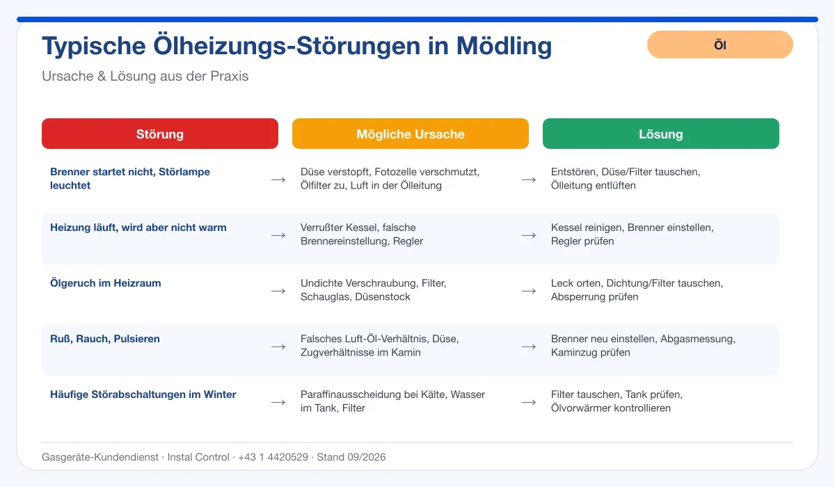 Infografik Ölheizung Reparatur Mödling: typische Störungen, Ursachen, Lösungen