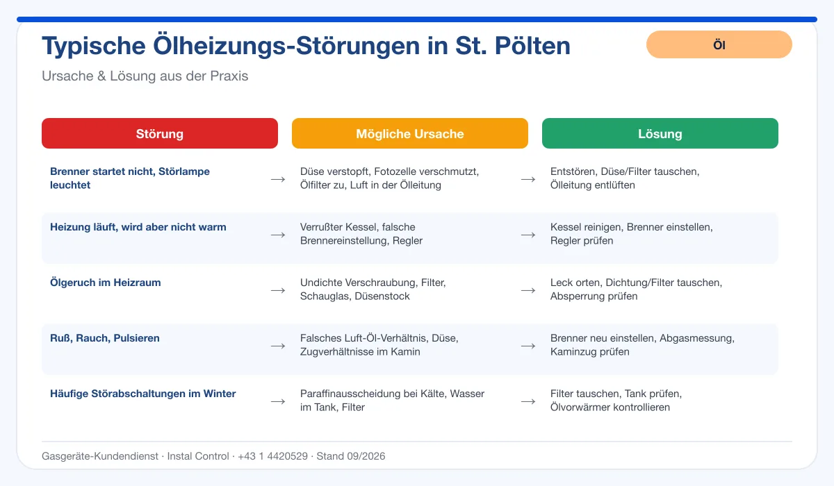 Infografik Ölheizung Reparatur St. Pölten: typische Störungen, Ursachen, Lösungen