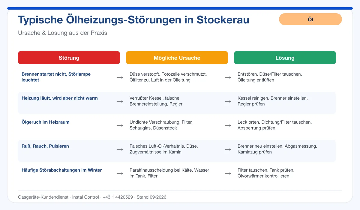 Infografik Ölheizung Reparatur Stockerau: typische Störungen, Ursachen, Lösungen
