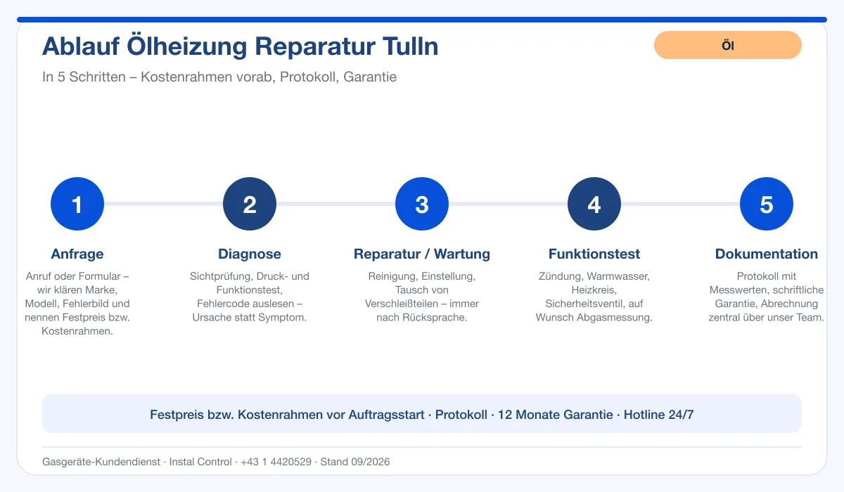 Infografik Ablauf Ölheizung Reparatur Tulln: Anfrage, Diagnose, Service, Funktionstest, Protokoll