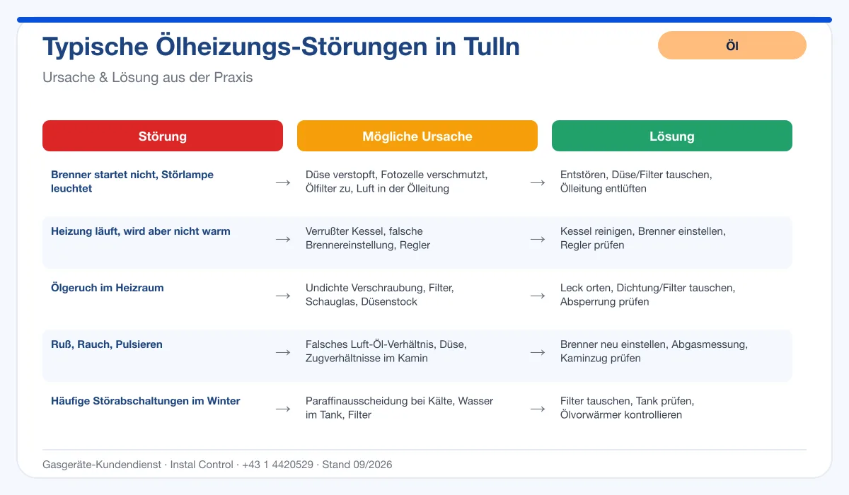 Infografik Ölheizung Reparatur Tulln: typische Störungen, Ursachen, Lösungen