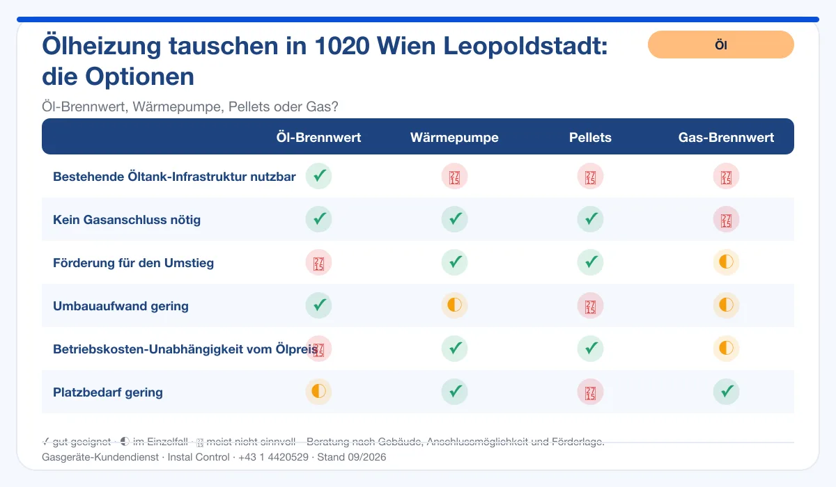 Infografik Ölheizung Tausch 1020 Wien Leopoldstadt: Vergleich Öl-Brennwert, Wärmepumpe, Pellets, Gas-Brennwert