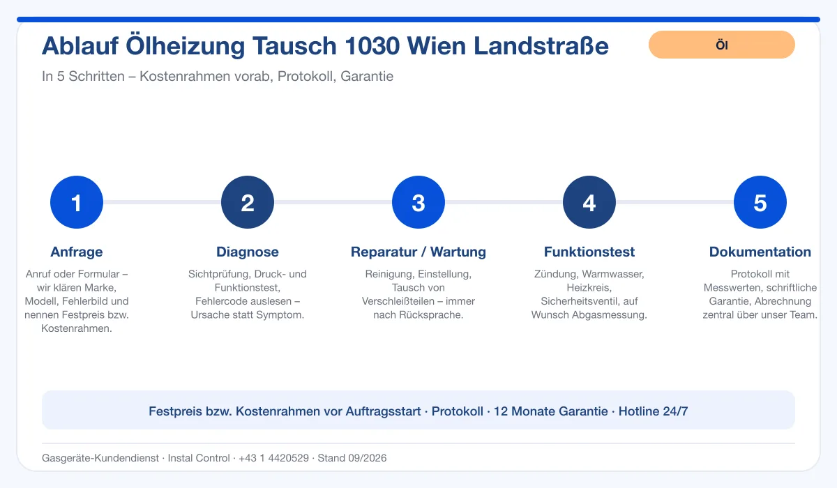 Infografik Ablauf Ölheizung Tausch 1030 Wien Landstraße: Anfrage, Diagnose, Service, Funktionstest, Protokoll