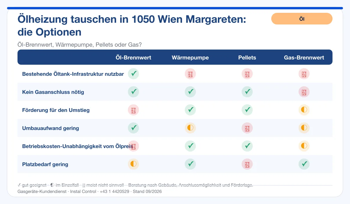 Infografik Ölheizung Tausch 1050 Wien Margareten: Vergleich Öl-Brennwert, Wärmepumpe, Pellets, Gas-Brennwert