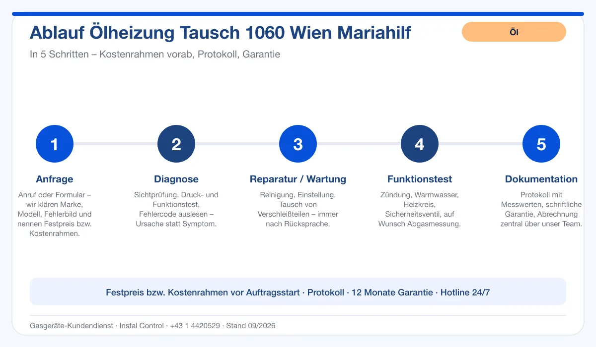 Infografik Ablauf Ölheizung Tausch 1060 Wien Mariahilf: Anfrage, Diagnose, Service, Funktionstest, Protokoll