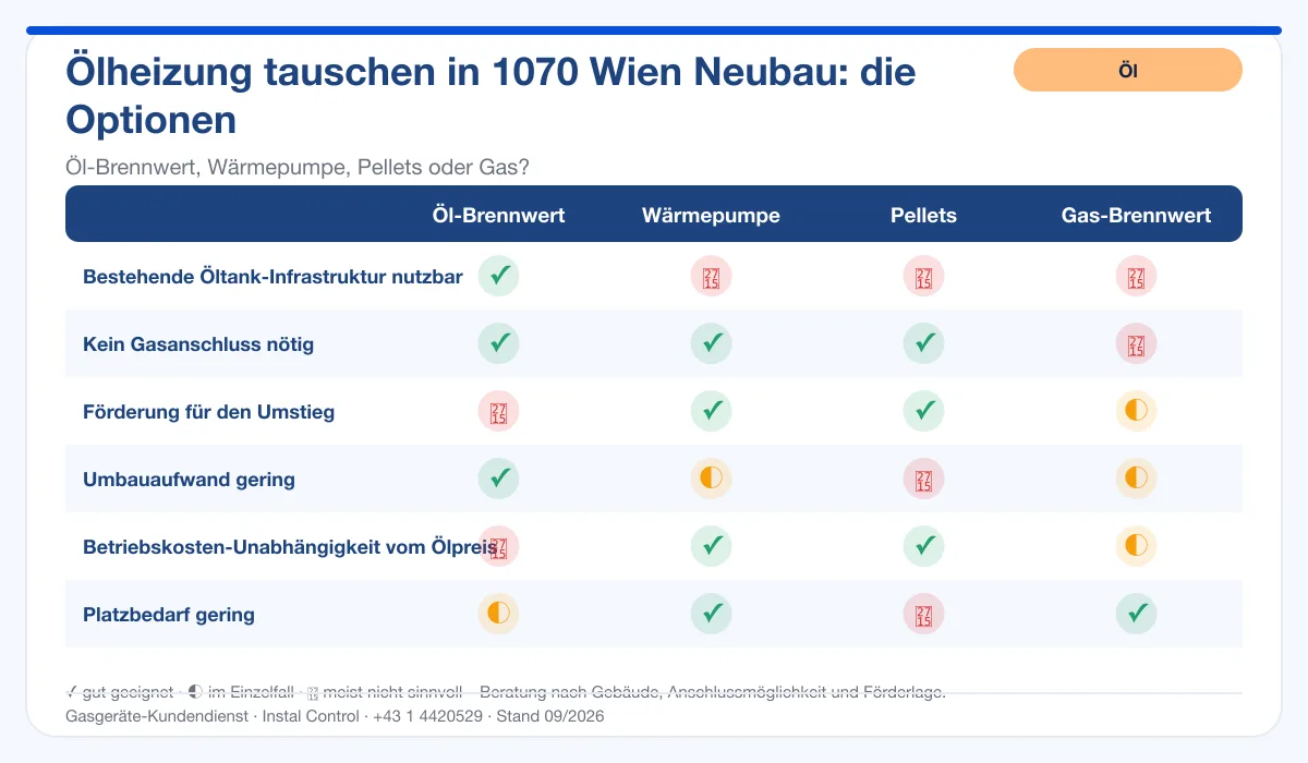 Infografik Ölheizung Tausch 1070 Wien Neubau: Vergleich Öl-Brennwert, Wärmepumpe, Pellets, Gas-Brennwert