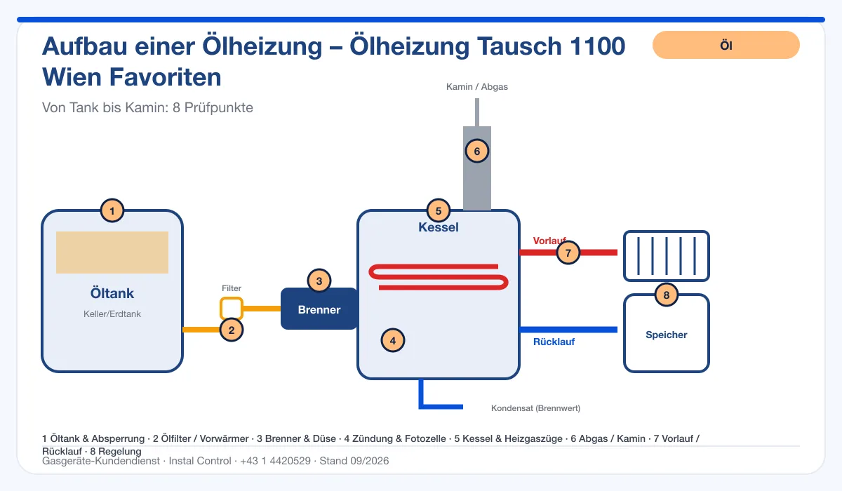 Infografik Ölheizung Tausch 1100 Wien Favoriten: Aufbau einer Ölheizung von Tank bis Kamin mit 8 Prüfpunkten