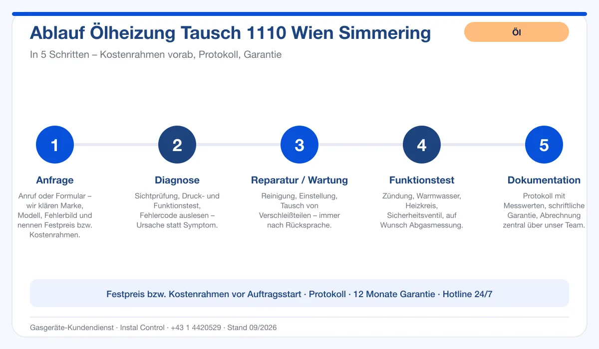 Infografik Ablauf Ölheizung Tausch 1110 Wien Simmering: Anfrage, Diagnose, Service, Funktionstest, Protokoll