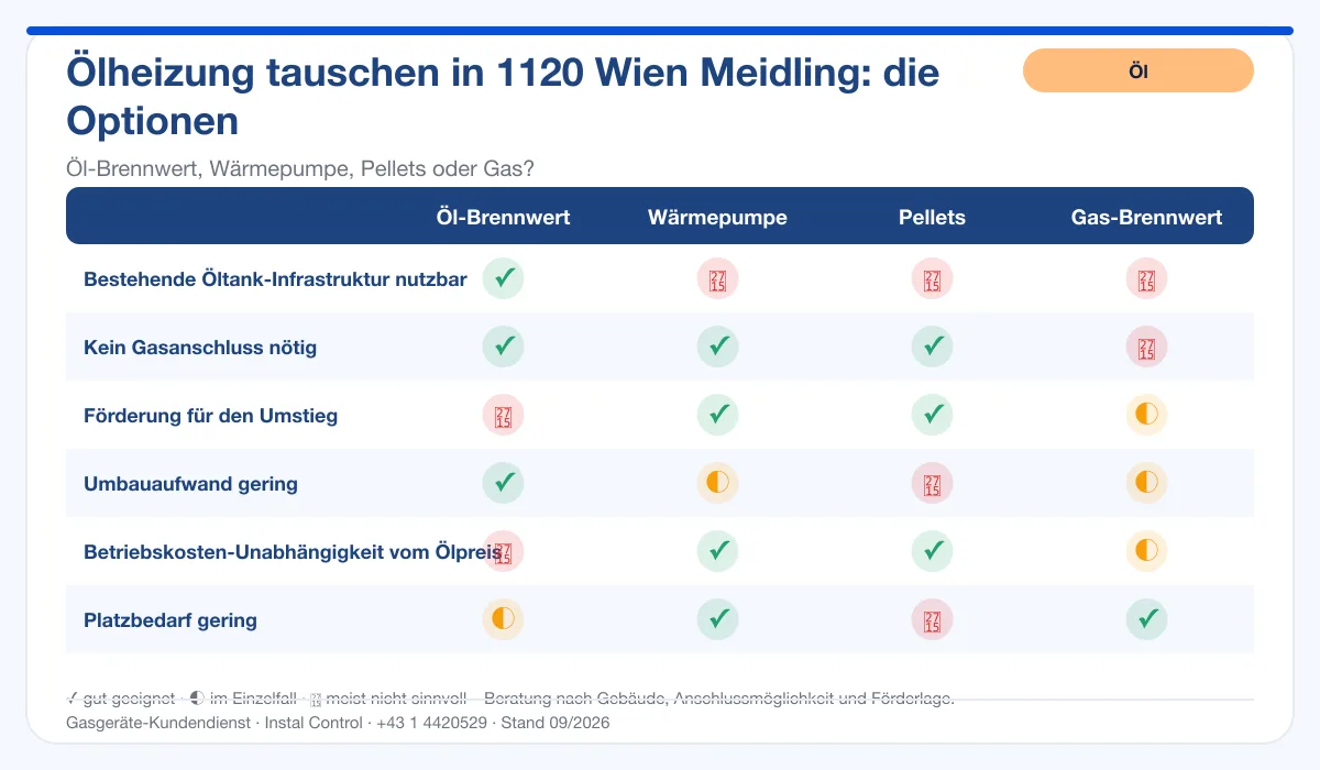 Infografik Ölheizung Tausch 1120 Wien Meidling: Vergleich Öl-Brennwert, Wärmepumpe, Pellets, Gas-Brennwert