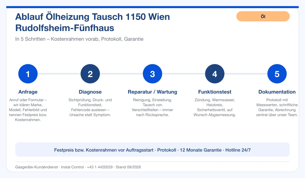 Infografik Ablauf Ölheizung Tausch 1150 Wien Rudolfsheim-Fünfhaus: Anfrage, Diagnose, Service, Funktionstest, Protokoll