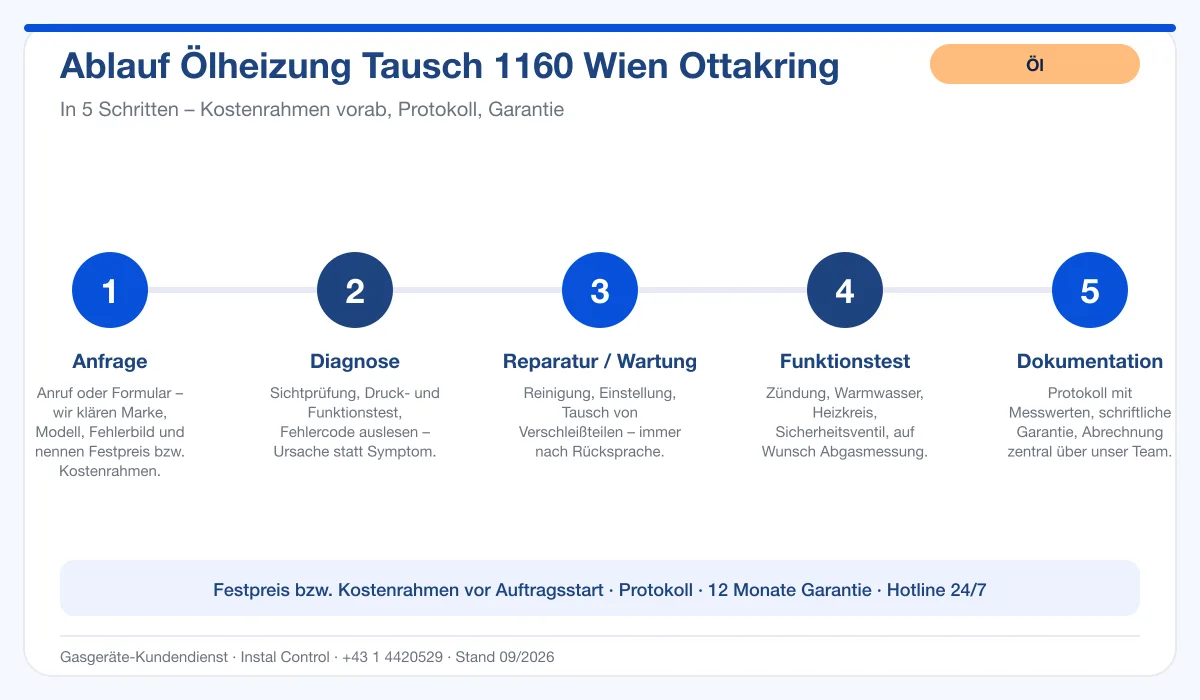 Infografik Ablauf Ölheizung Tausch 1160 Wien Ottakring: Anfrage, Diagnose, Service, Funktionstest, Protokoll