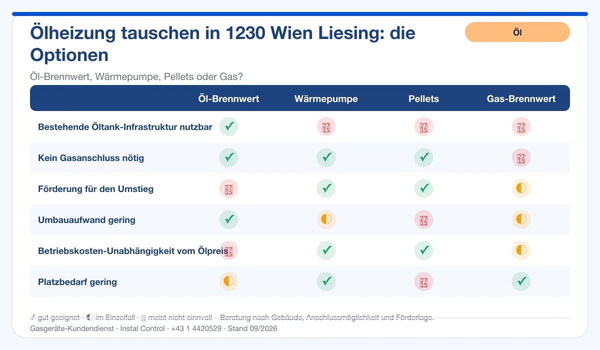 Infografik Ölheizung Tausch 1230 Wien Liesing: Vergleich Öl-Brennwert, Wärmepumpe, Pellets, Gas-Brennwert