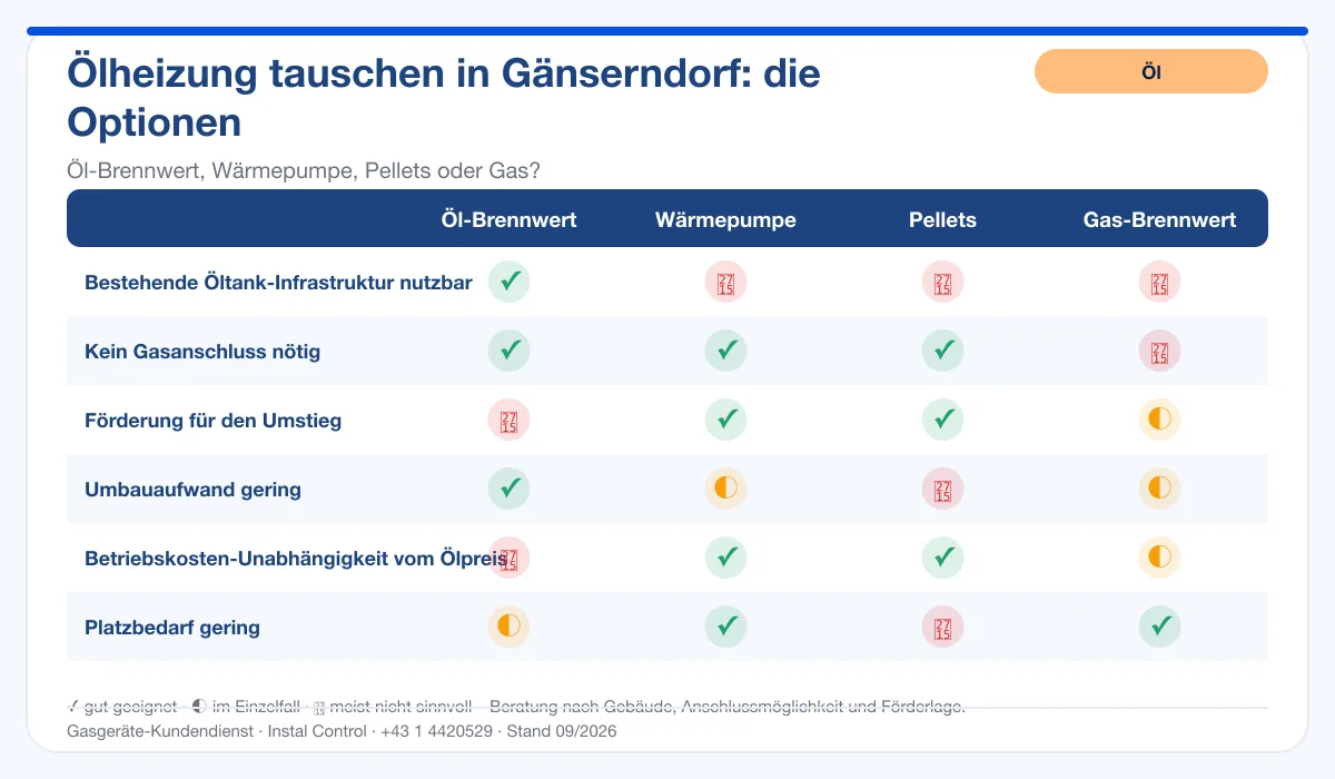 Infografik Ölheizung Tausch Gänserndorf: Vergleich Öl-Brennwert, Wärmepumpe, Pellets, Gas-Brennwert