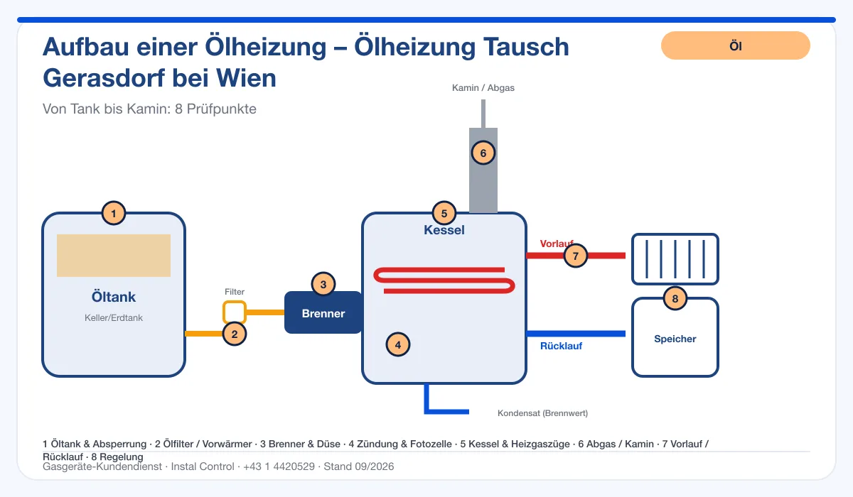 Infografik Ölheizung Tausch Gerasdorf bei Wien: Aufbau einer Ölheizung von Tank bis Kamin mit 8 Prüfpunkten
