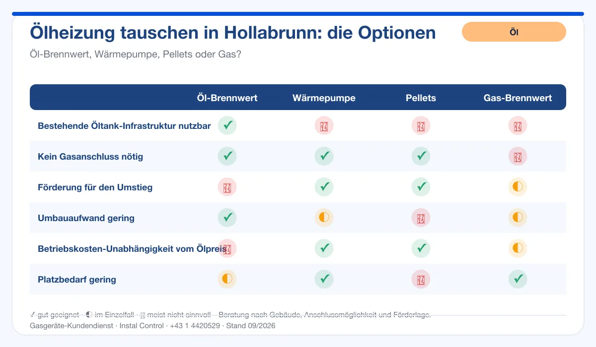 Infografik Ölheizung Tausch Hollabrunn: Vergleich Öl-Brennwert, Wärmepumpe, Pellets, Gas-Brennwert