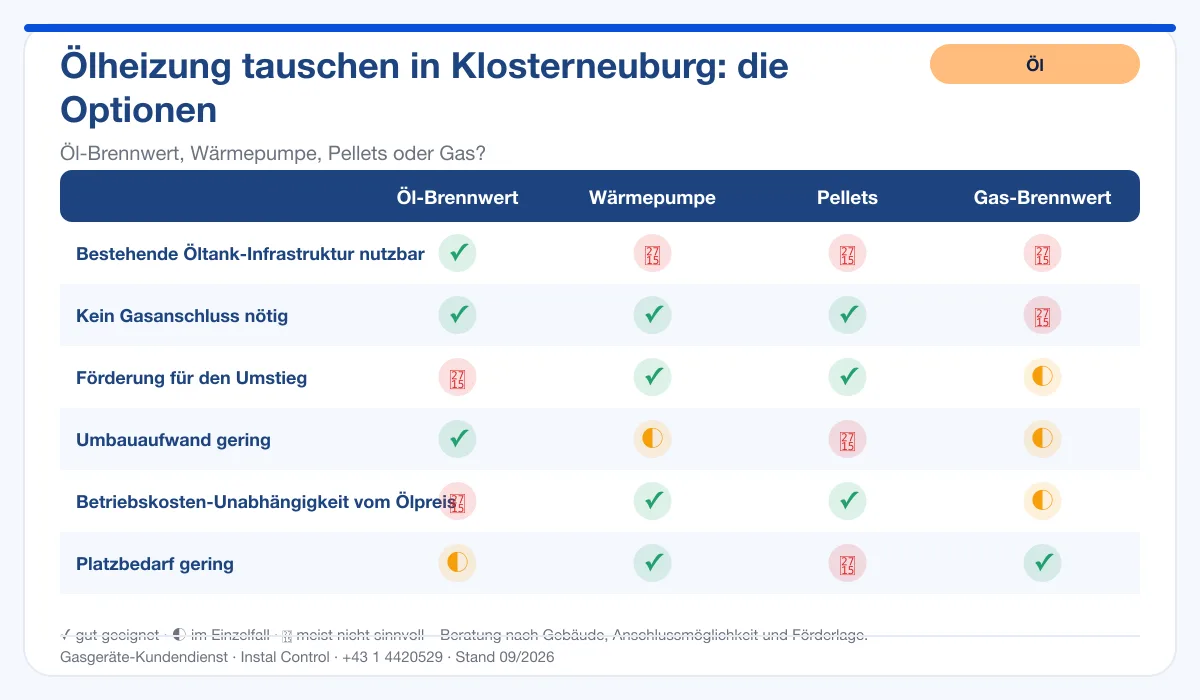 Infografik Ölheizung Tausch Klosterneuburg: Vergleich Öl-Brennwert, Wärmepumpe, Pellets, Gas-Brennwert