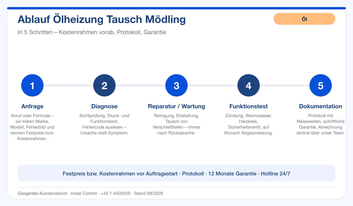 Infografik Ablauf Ölheizung Tausch Mödling: Anfrage, Diagnose, Service, Funktionstest, Protokoll