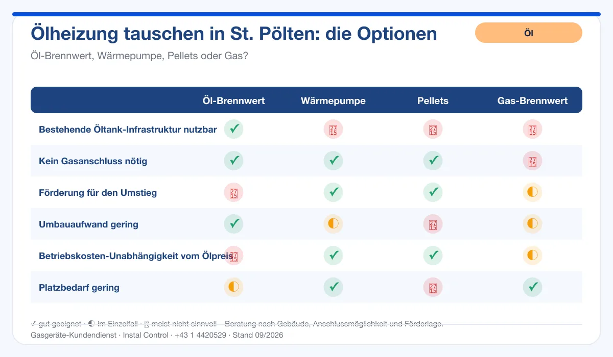 Infografik Ölheizung Tausch St. Pölten: Vergleich Öl-Brennwert, Wärmepumpe, Pellets, Gas-Brennwert