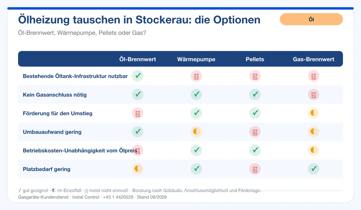 Infografik Ölheizung Tausch Stockerau: Vergleich Öl-Brennwert, Wärmepumpe, Pellets, Gas-Brennwert