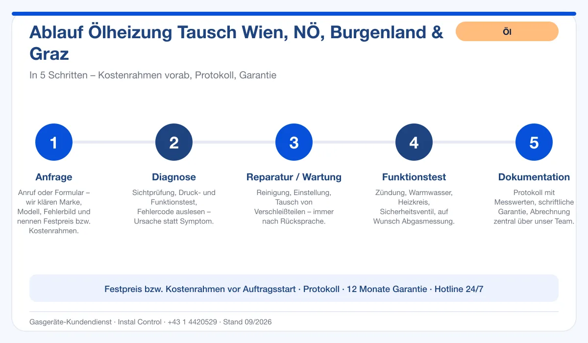 Infografik Ablauf Ölheizung Tausch Wien, NÖ, Burgenland & Graz: Anfrage, Diagnose, Service, Funktionstest, Protokoll