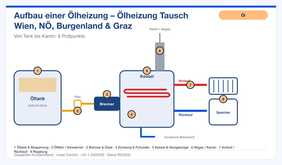 Infografik Ölheizung Tausch Wien, NÖ, Burgenland & Graz: Aufbau einer Ölheizung von Tank bis Kamin mit 8 Prüfpunkten