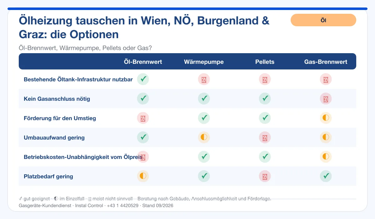 Infografik Ölheizung Tausch Wien, NÖ, Burgenland & Graz: Vergleich Öl-Brennwert, Wärmepumpe, Pellets, Gas-Brennwert