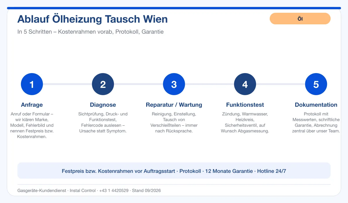 Infografik Ablauf Ölheizung Tausch Wien: Anfrage, Diagnose, Service, Funktionstest, Protokoll