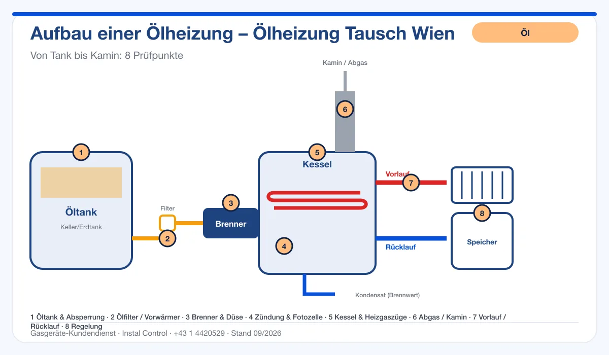 Infografik Ölheizung Tausch Wien: Aufbau einer Ölheizung von Tank bis Kamin mit 8 Prüfpunkten