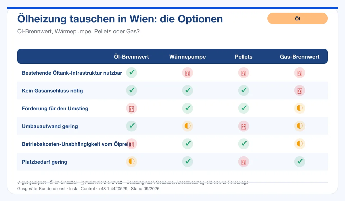 Infografik Ölheizung Tausch Wien: Vergleich Öl-Brennwert, Wärmepumpe, Pellets, Gas-Brennwert