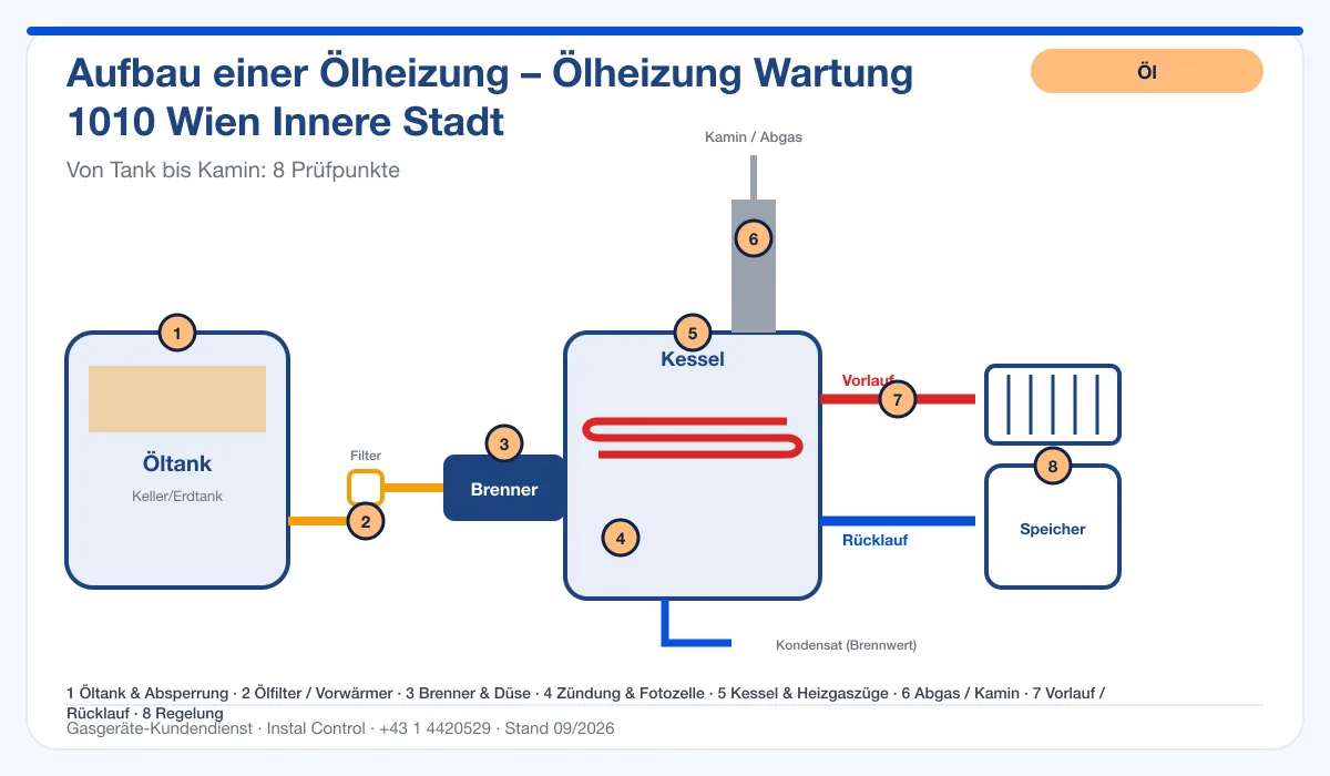 Infografik Ölheizung Wartung 1010 Wien Innere Stadt: Aufbau einer Ölheizung von Tank bis Kamin mit 8 Prüfpunkten