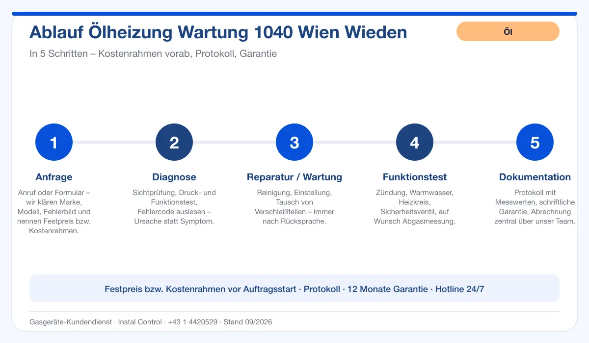 Infografik Ablauf Ölheizung Wartung 1040 Wien Wieden: Anfrage, Diagnose, Service, Funktionstest, Protokoll