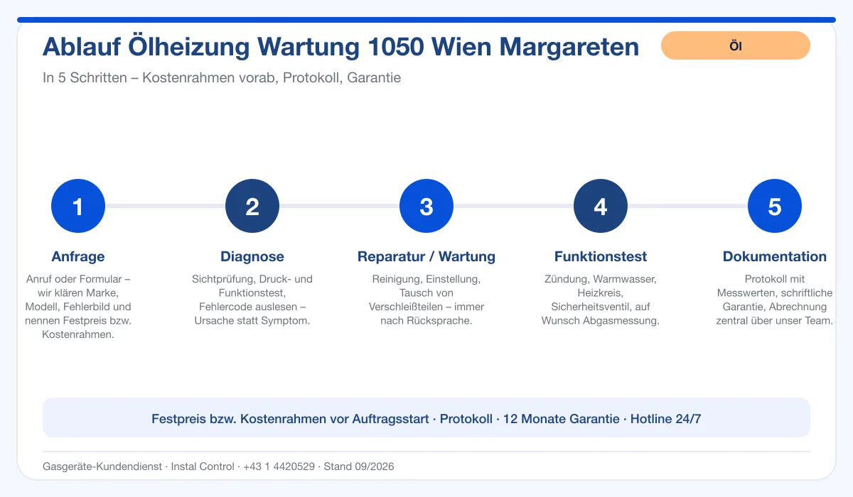 Infografik Ablauf Ölheizung Wartung 1050 Wien Margareten: Anfrage, Diagnose, Service, Funktionstest, Protokoll