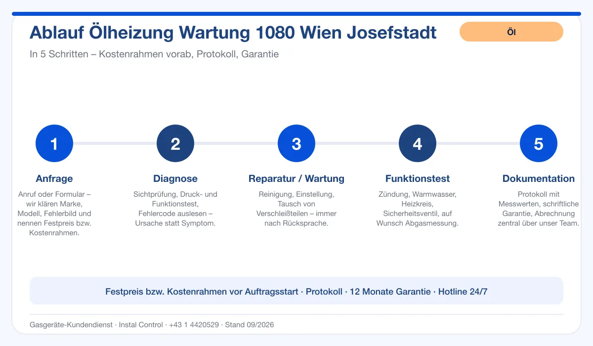 Infografik Ablauf Ölheizung Wartung 1080 Wien Josefstadt: Anfrage, Diagnose, Service, Funktionstest, Protokoll